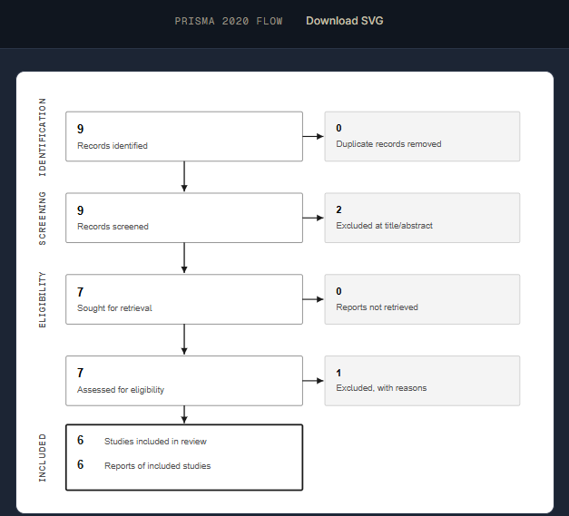 Compendium's PRISMA 2020 flow diagram generated from the same review's screening and eligibility decisions, from 9 records identified to 6 studies included