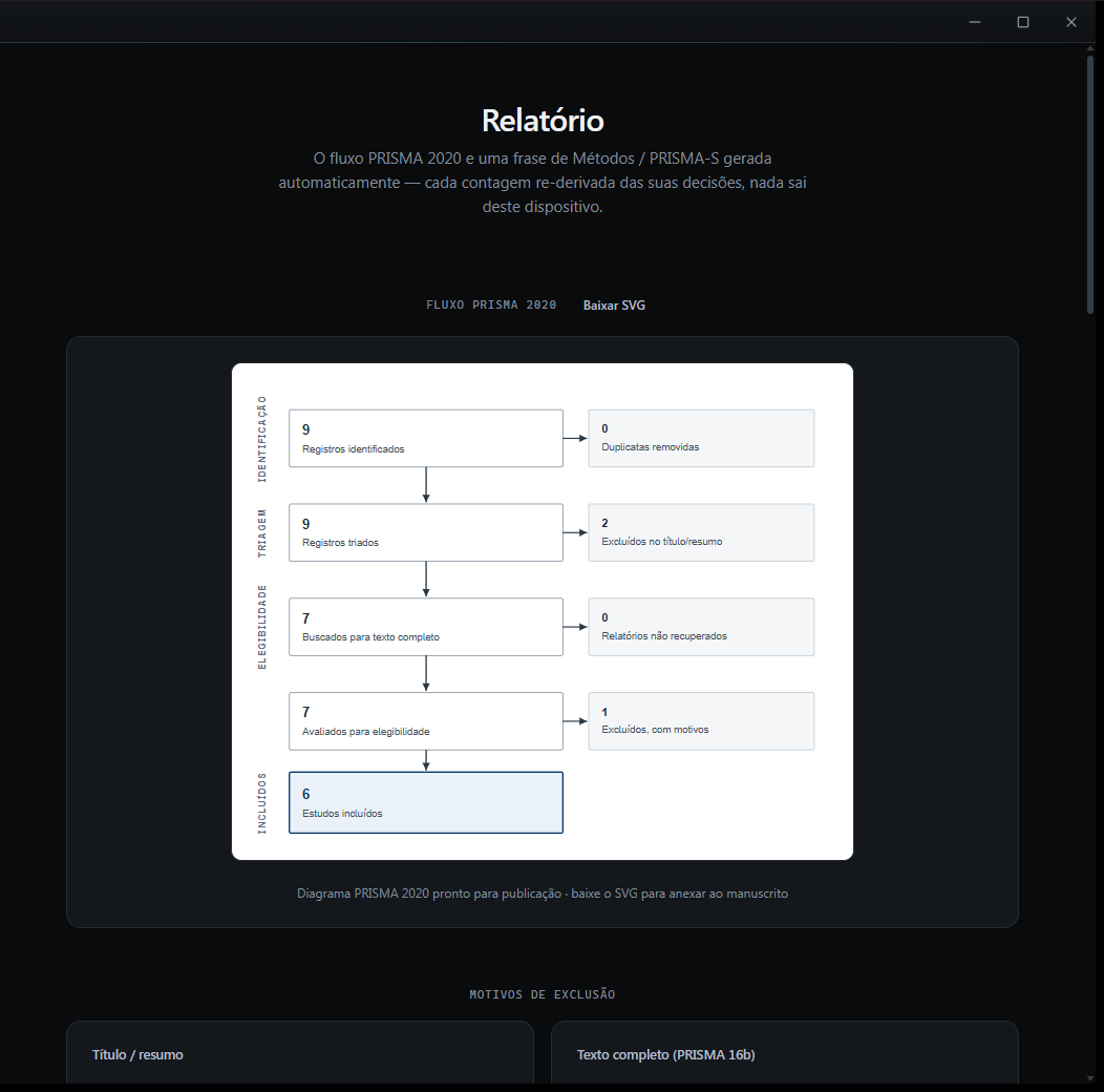 Compendium's auto-generated PRISMA 2020 flow diagram, re-derived live from the review's own screening and eligibility decisions