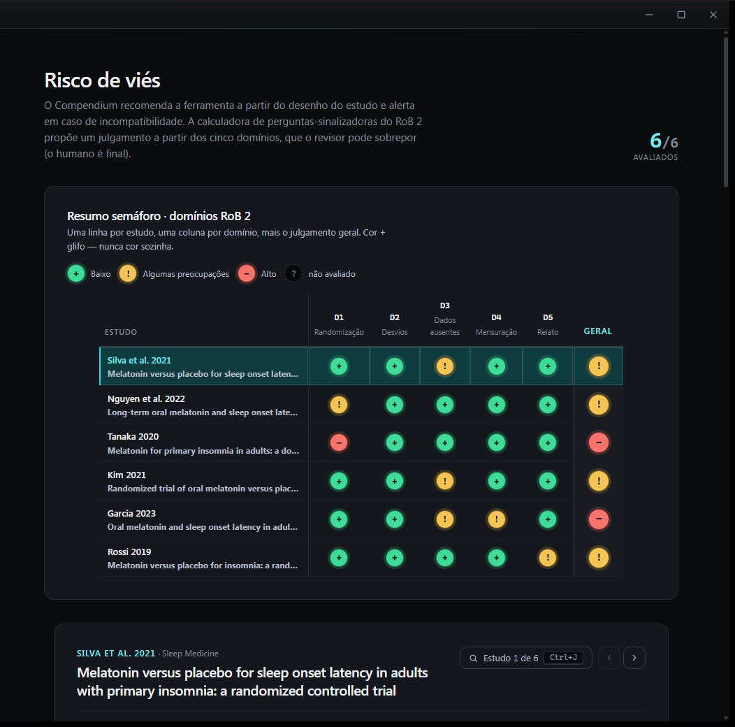 Compendium's RoB 2 risk-of-bias traffic-light table across five domains for every included study