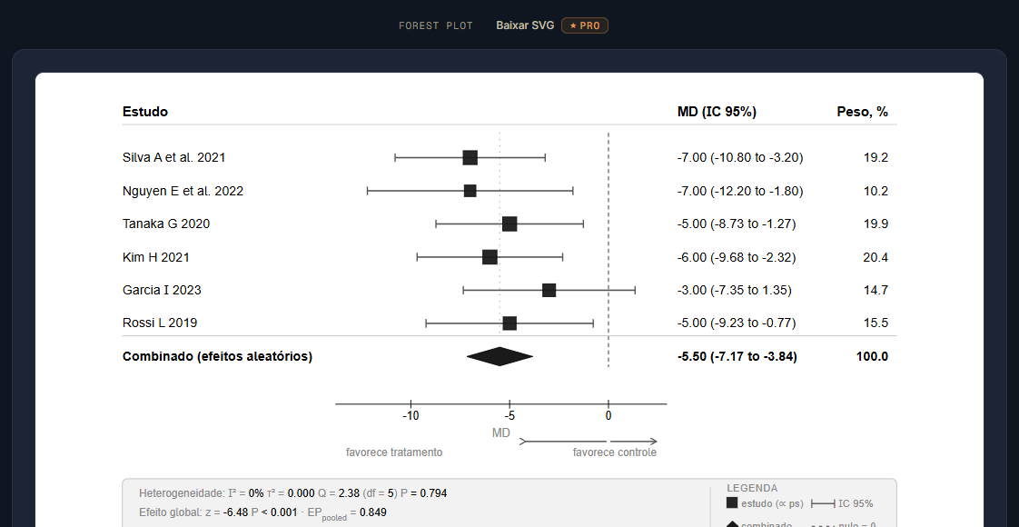 Compendium's forest plot for six included studies, mean difference in sleep onset latency, pooled effect -5.50 minutes, 95% CI -7.17 to -3.84, I-squared 0%