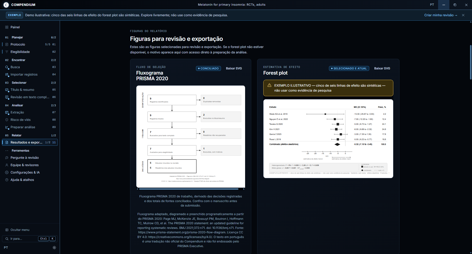 Tela de Resultados e exportação do Compendium com fluxo PRISMA 2020 e forest plot em rascunho para seis estudos incluídos; efeito combinado -5,32 minutos (IC 95% -7,15 a -3,49), I² 0%, com cinco de seis linhas de efeito marcadas como dados sintéticos de demonstração
