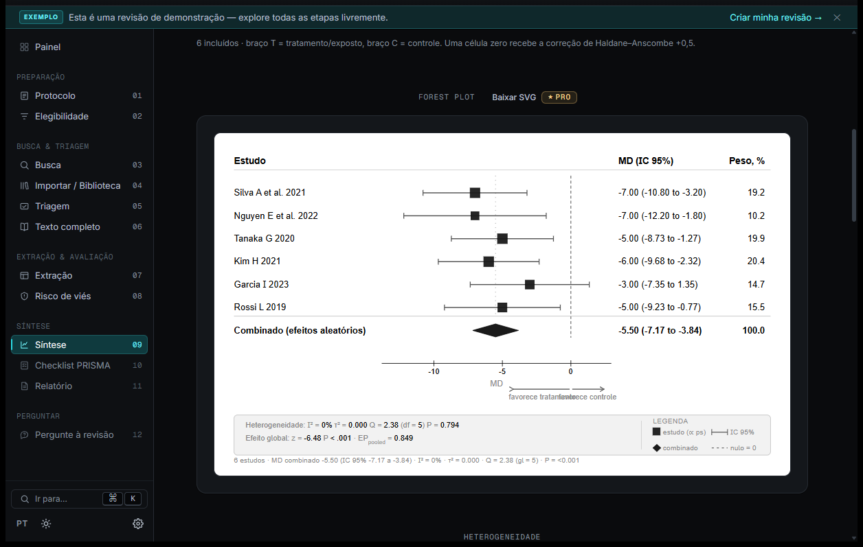 Compendium's forest plot for six included studies, mean difference in sleep onset latency, pooled effect -5.50 minutes, 95% CI -7.17 to -3.84, I-squared 0%